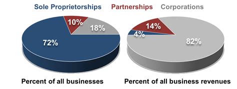 corporation ownership percentage.